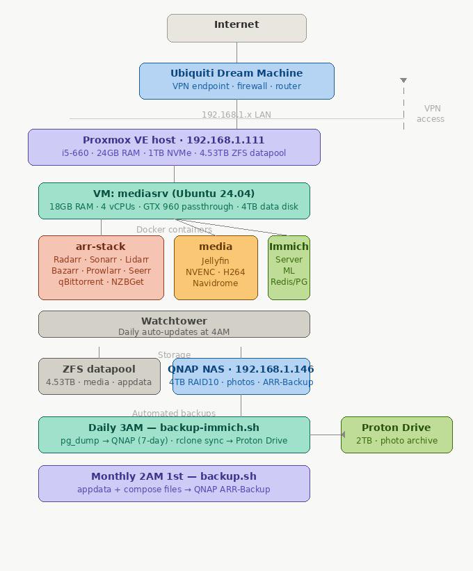 Image from r/selfhosted