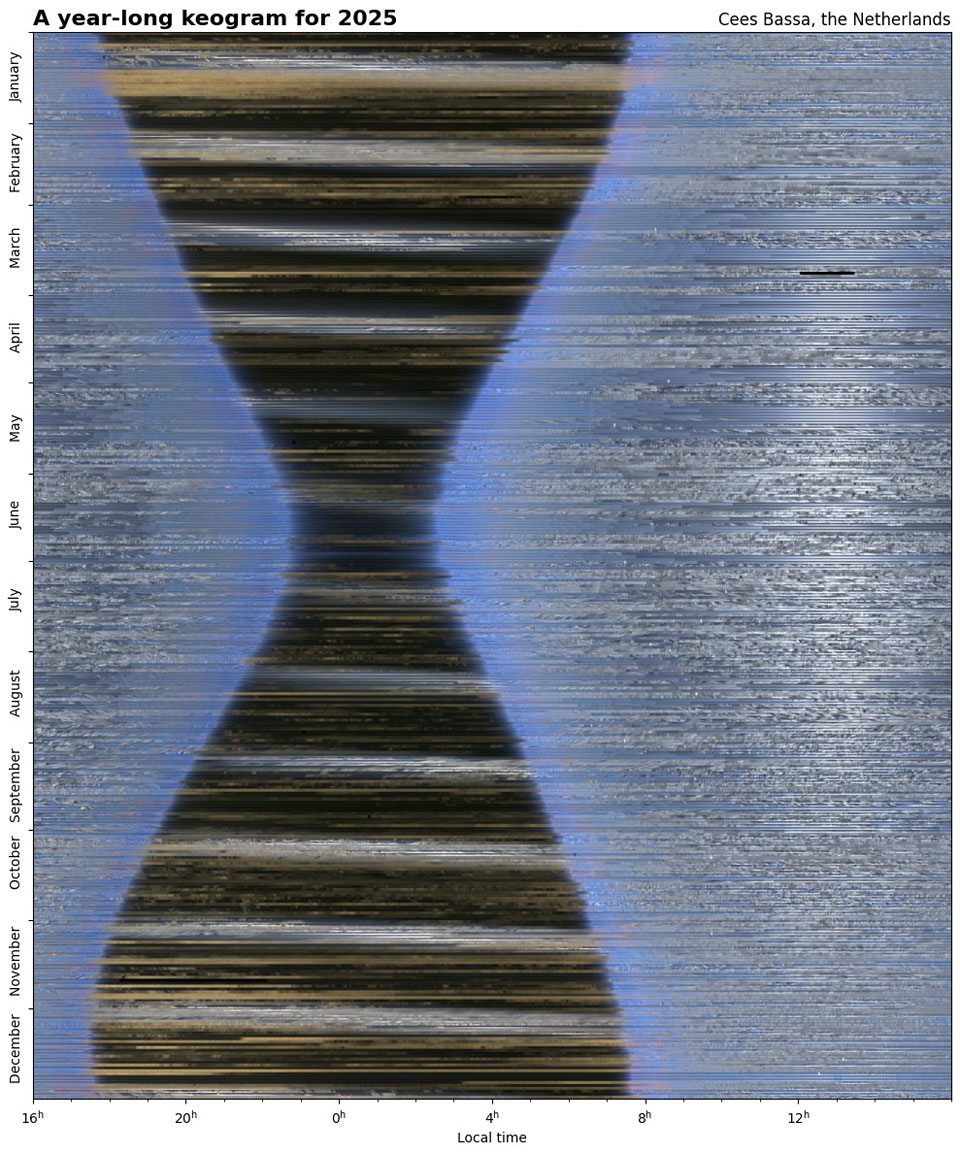 An image of the sky over the Netherlands
taken every 15 seconds during 2025. Visible are night, day,
solstices, equinoxes, moonglow, the blue hour, and more.
Please see the explanation for more detailed information.